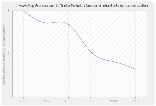 La Trinité-Porhoët : Number of inhabitants by accommodation